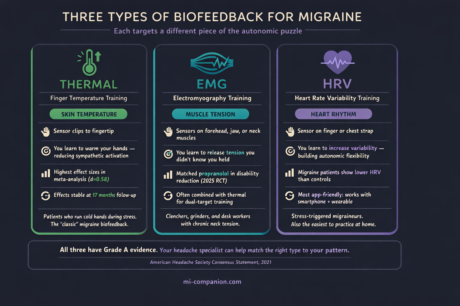 Infographic comparing three types of biofeedback for migraine &mdash; Thermal, EMG, and HRV &mdash; with what each measures, how it works, key evidence, and who benefits most