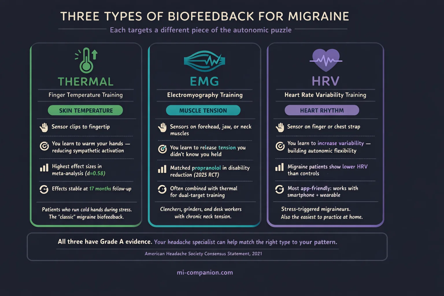 Infographic comparing three types of biofeedback for migraine &mdash; Thermal, EMG, and HRV &mdash; with what each measures, how it works, key evidence, and who benefits most
