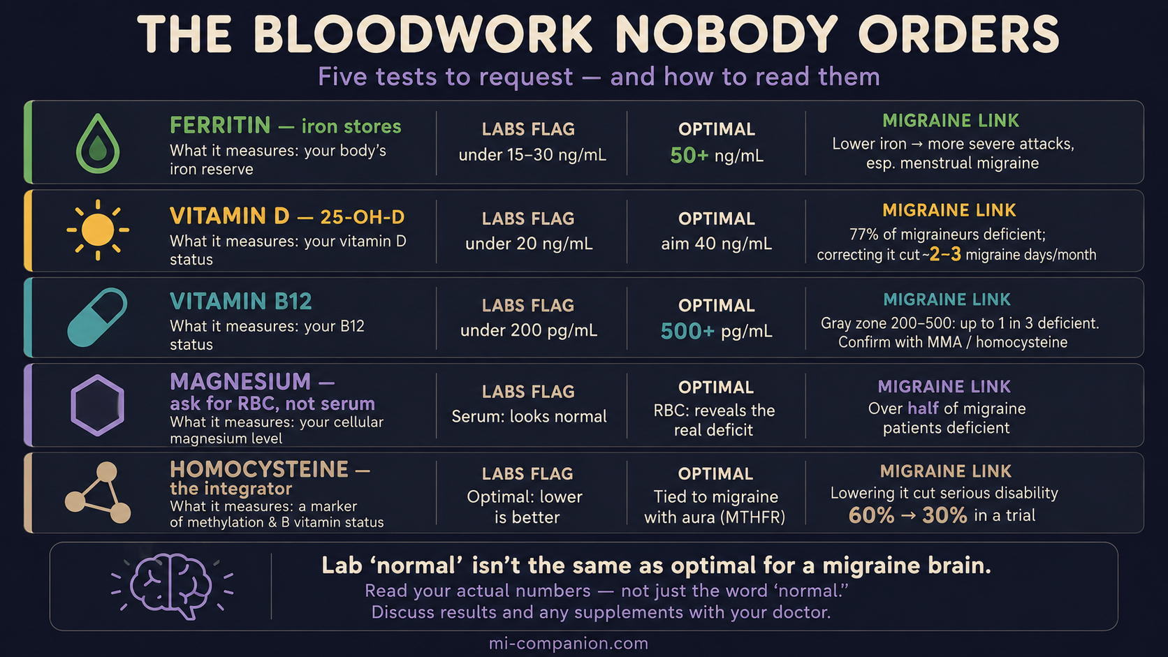Infographic comparing five blood tests — ferritin, vitamin D, B12, RBC magnesium, and homocysteine — showing what labs flag, the optimal target, and the migraine link for each, color-coded in the Migraine Companion palette