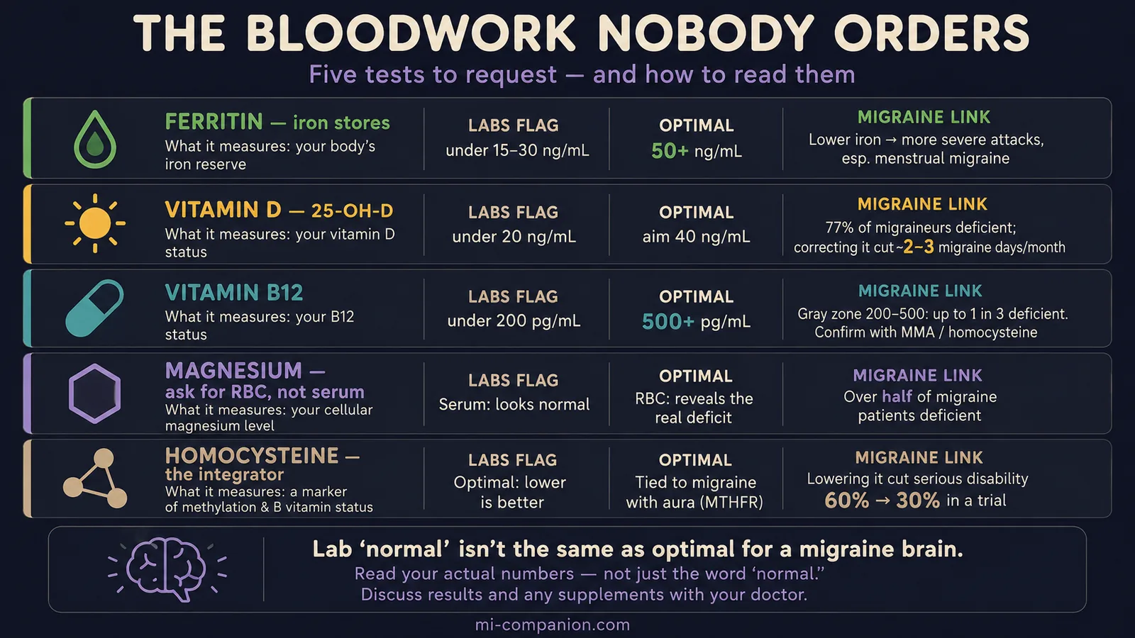 Infographic comparing five blood tests — ferritin, vitamin D, B12, RBC magnesium, and homocysteine — showing what labs flag, the optimal target, and the migraine link for each, color-coded in the Migraine Companion palette