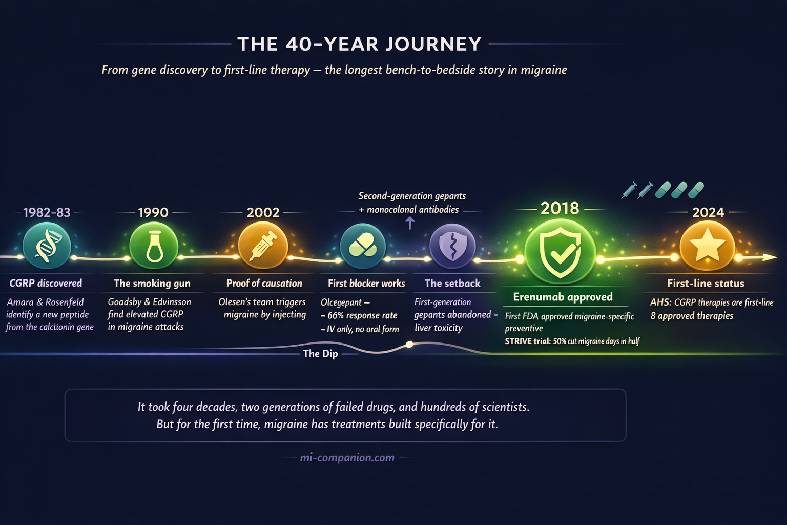 The 40-Year Journey — timeline infographic from CGRP discovery in 1982 through the setback era to 8 FDA-approved therapies and first-line status in 2024