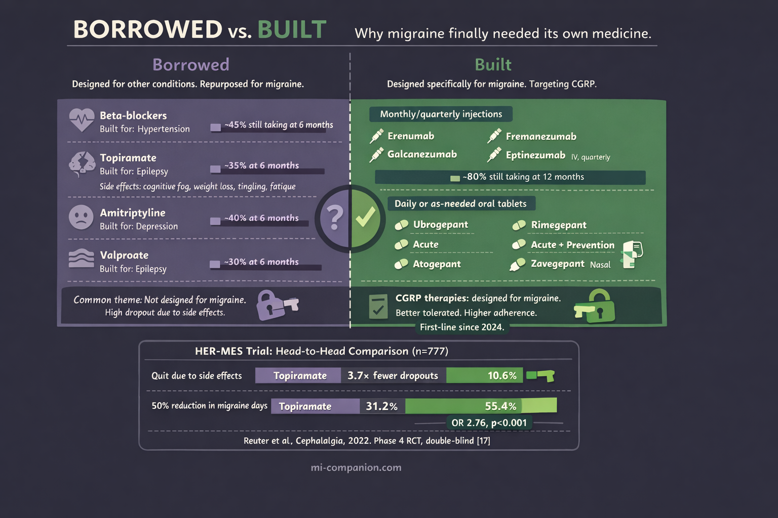 Borrowed vs Built — comparison infographic showing old repurposed migraine preventives versus new CGRP-targeted therapies, with HER-MES trial head-to-head data