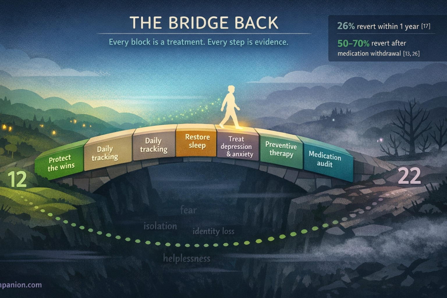 Illustration of a person walking across a bridge from chronic (22 days) to episodic (12 days) migraine — each bridge block labeled with an evidence-based treatment step: medication audit, preventive therapy, treat depression and anxiety, restore sleep, daily tracking, protect the wins