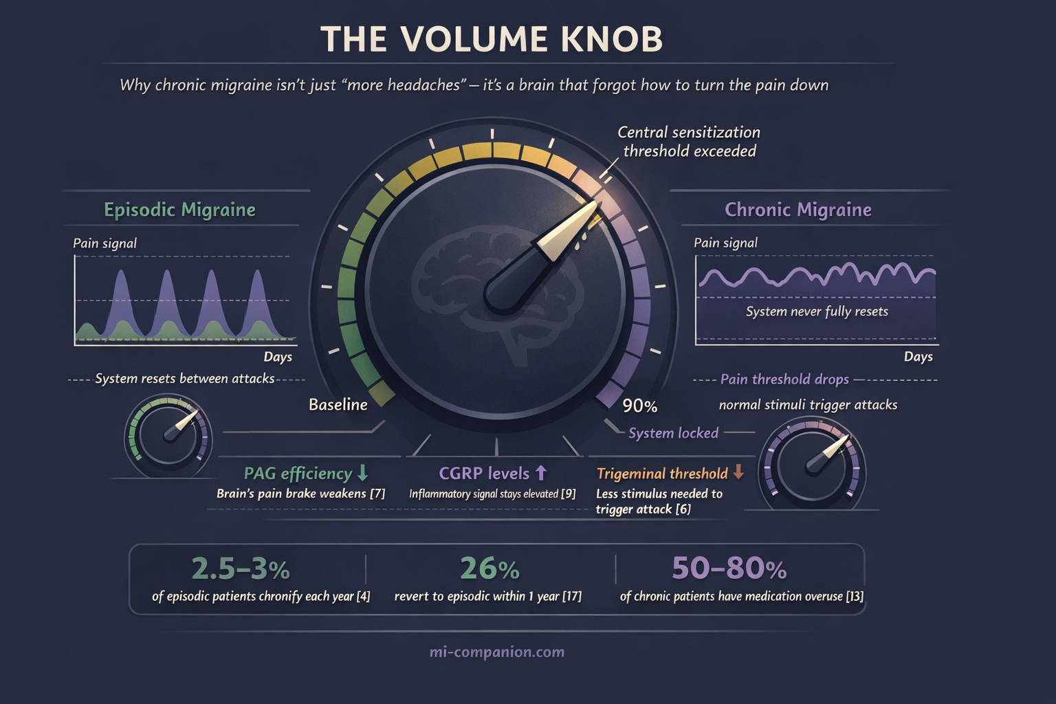 Infographic showing the Volume Knob metaphor for central sensitization — episodic migraine resets between attacks while chronic migraine stays locked at high sensitivity, with PAG, CGRP, and trigeminal threshold mechanisms labeled