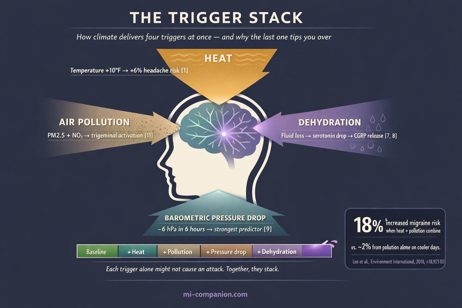 The Trigger Stack infographic — four climate triggers (Heat, Air Pollution, Barometric Pressure Drop, Dehydration) converging on a central brain profile from four directions, with a threshold meter below showing progressive lowering and an 18% synergy callout