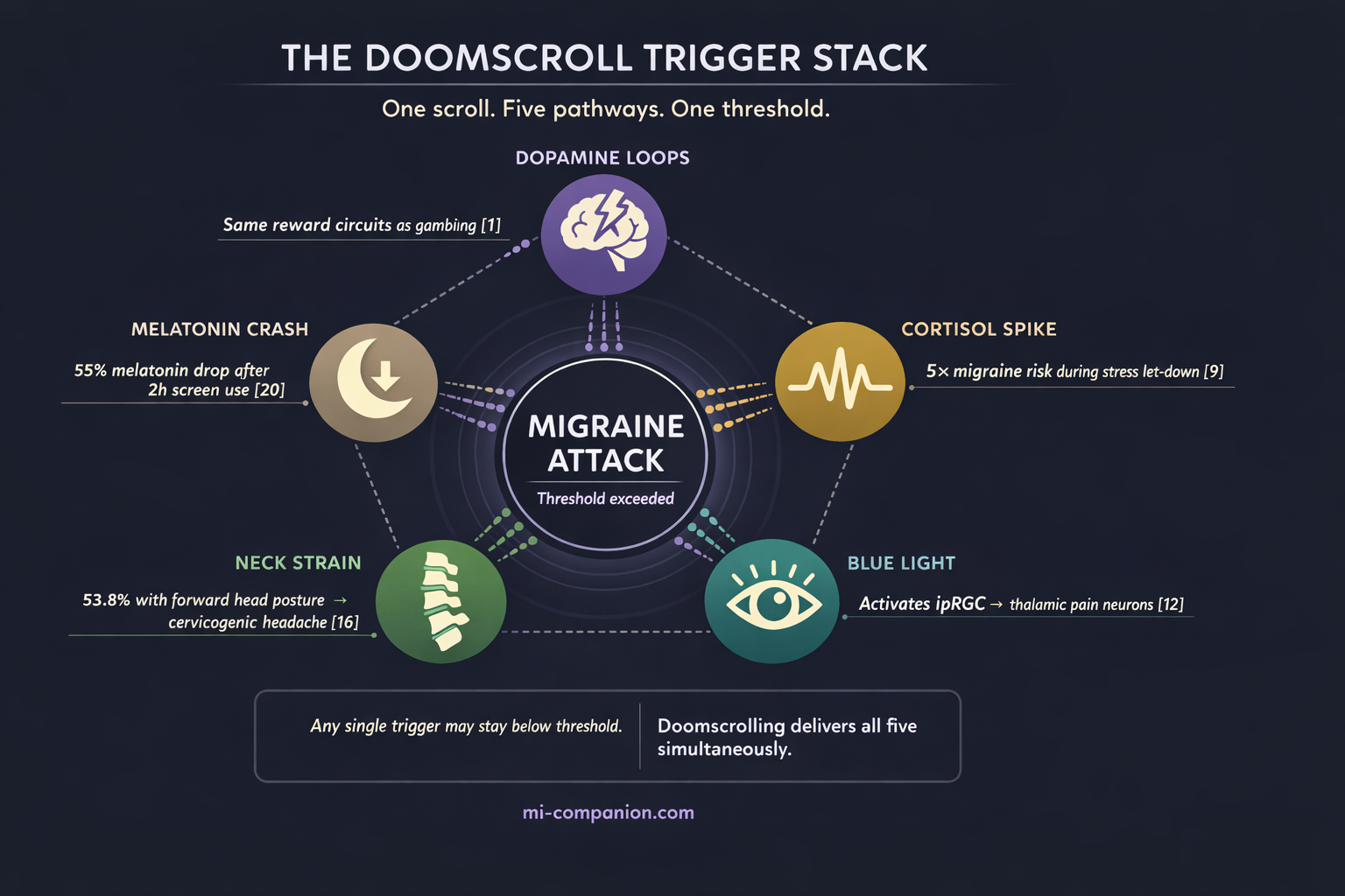 The Doomscroll Trigger Stack infographic — five circles in a pentagon arrangement (Dopamine Loops, Cortisol Spike, Blue Light, Neck Strain, Melatonin Crash) connected by dashed lines to a central circle labeled Migraine Attack — Threshold exceeded. Each circle includes a key statistic with reference number.