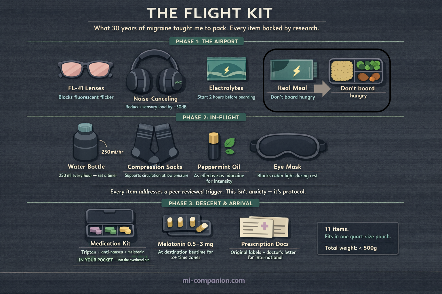Top-down knolling illustration of a complete migraineur flight survival kit organized by three flight phases: Airport, In-Flight, and Descent and Arrival &mdash; including FL-41 lenses, noise-canceling headphones, electrolytes, water bottle, compression socks, peppermint oil, eye mask, medication kit, melatonin, and prescription documents