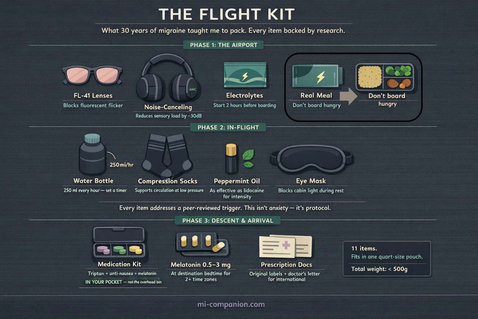 Top-down knolling illustration of a complete migraineur flight survival kit organized by three flight phases: Airport, In-Flight, and Descent and Arrival — including FL-41 lenses, noise-canceling headphones, electrolytes, water bottle, compression socks, peppermint oil, eye mask, medication kit, melatonin, and prescription documents