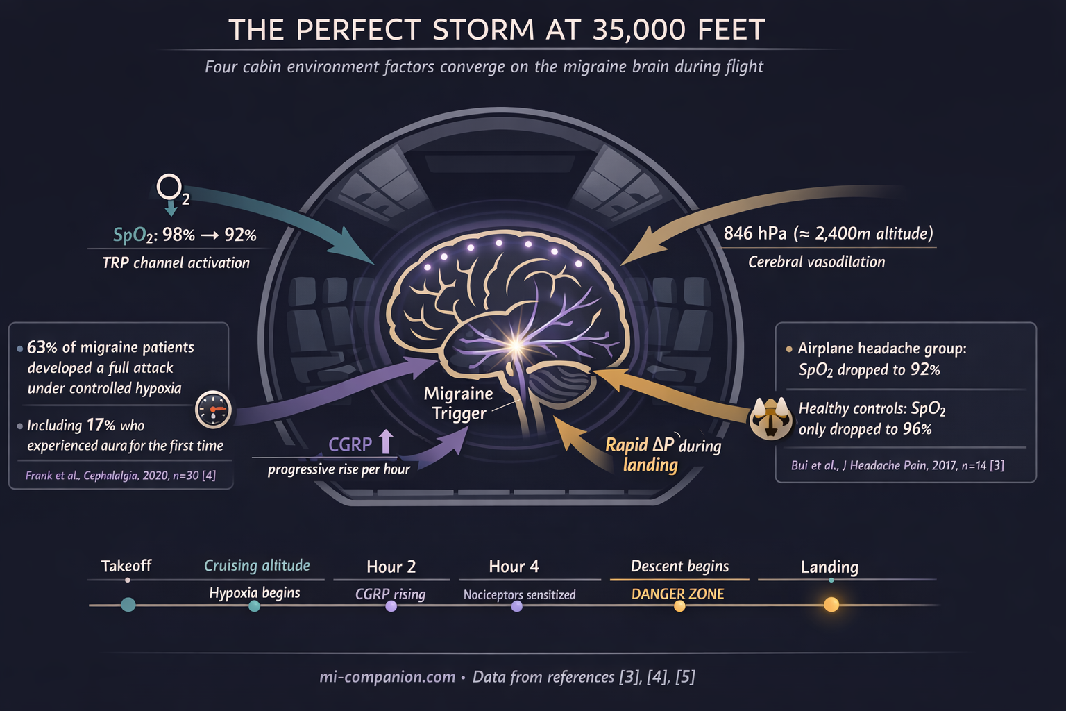Scientific infographic showing four cabin environment threat vectors &mdash; hypoxia, cabin pressure, CGRP elevation, and rapid descent &mdash; converging on a cross-section of a migraine brain inside an airplane fuselage at cruising altitude