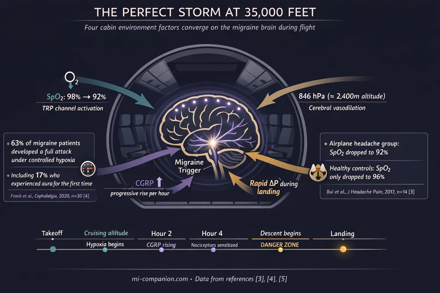 Scientific infographic showing four cabin environment threat vectors — hypoxia, cabin pressure, CGRP elevation, and rapid descent — converging on a cross-section of a migraine brain inside an airplane fuselage at cruising altitude