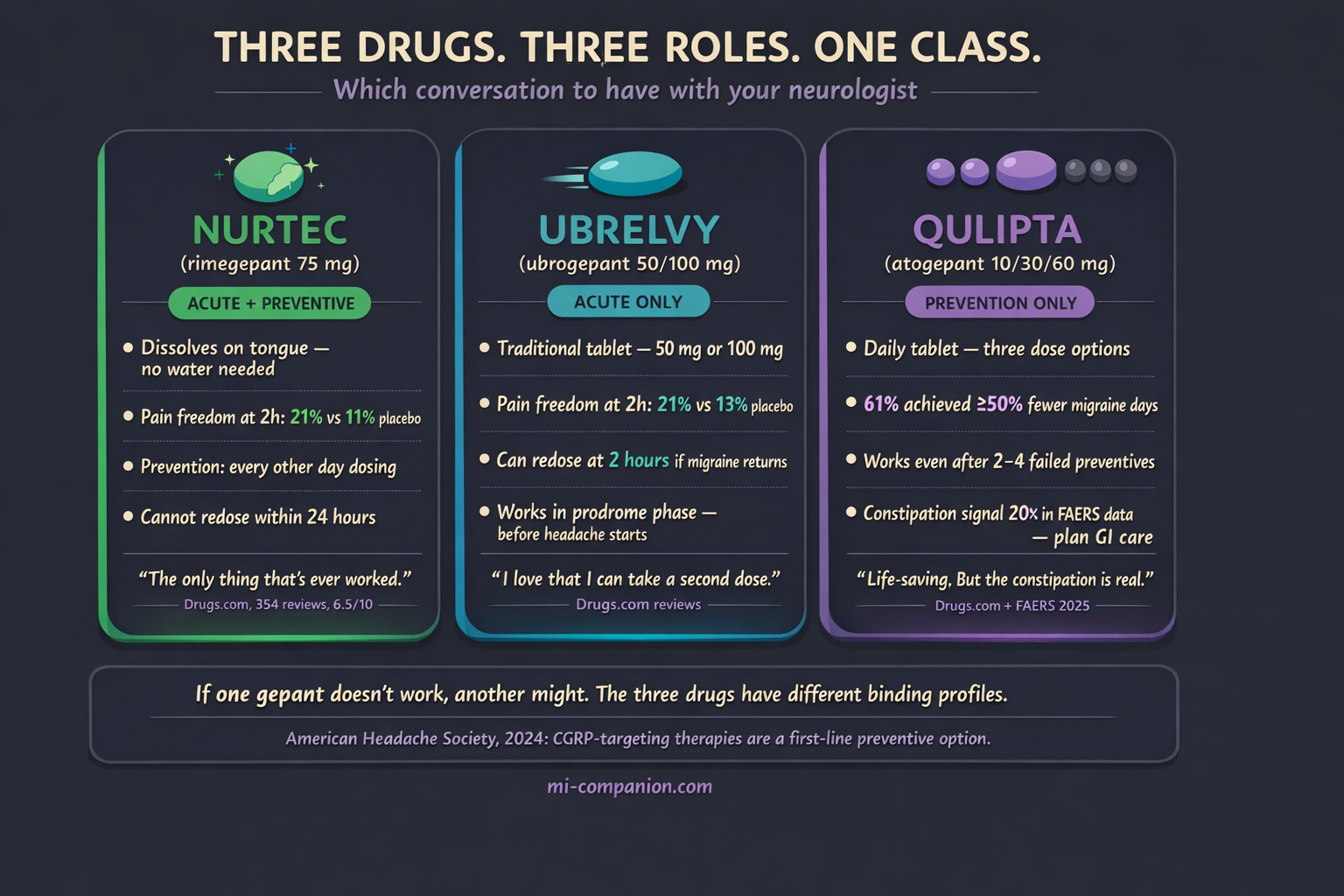 Infographic comparing three gepant medications side by side — Nurtec (acute + preventive, dissolves on tongue, 21% pain freedom), Ubrelvy (acute only, can redose at 2 hours, works in prodrome), and Qulipta (prevention only, 61% achieved 50% fewer migraine days, constipation signal 20× in FAERS data)