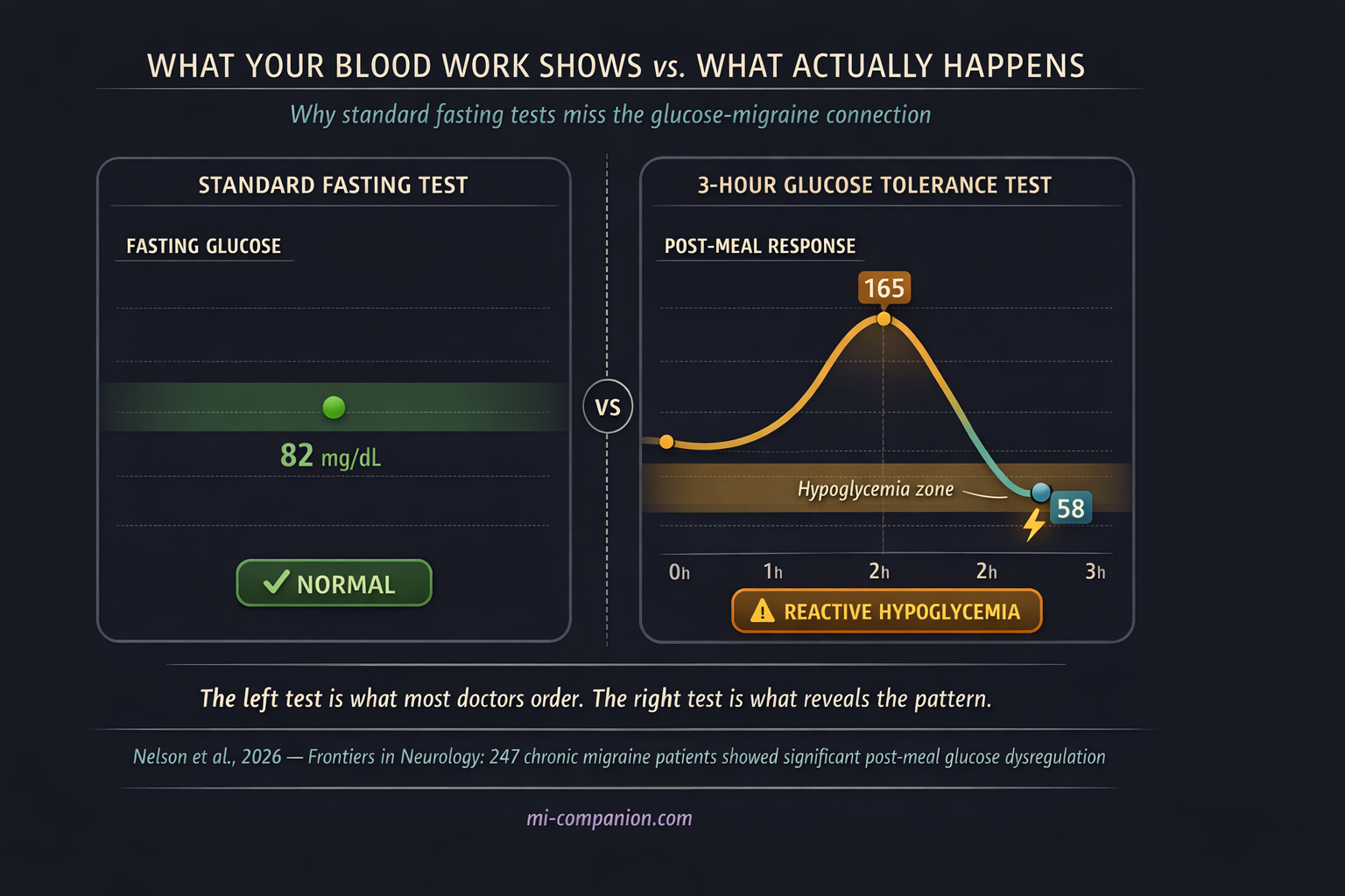 Infographic comparing two blood glucose tests side by side — a standard fasting test showing a normal 82 mg/dL result on the left, versus a 3-hour glucose tolerance test on the right revealing a spike to 165 mg/dL followed by a crash to 58 mg/dL into the hypoglycemia zone — demonstrating how routine tests miss reactive hypoglycemia in migraine patients