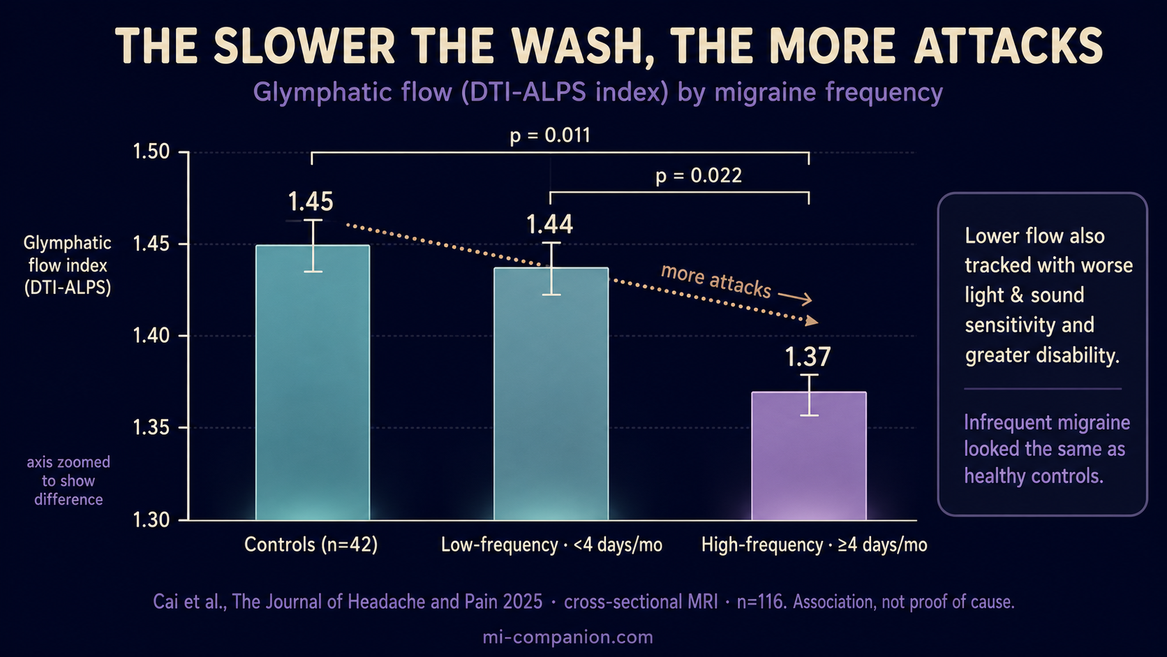 Column chart titled the slower the wash the more attacks, showing the glymphatic flow DTI-ALPS index by migraine frequency: healthy controls at 1.45 and infrequent migraine at 1.44 stand tall in teal, while frequent migraine at four or more days per month drops to 1.37 in lavender, with significance markers p equals 0.011 and p equals 0.022 and an honest note that the axis is zoomed to show the difference