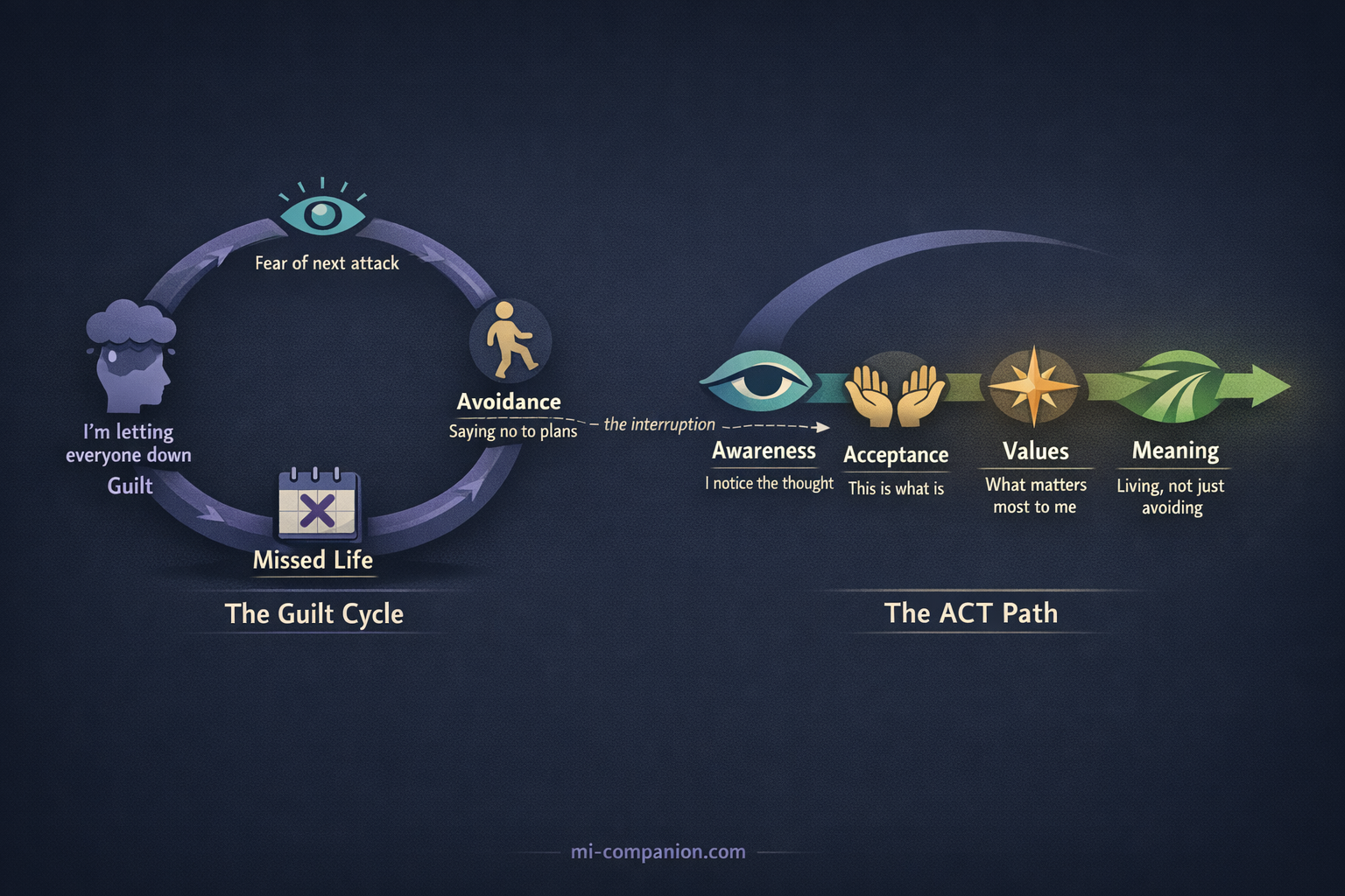 Two circular diagrams side by side — a closed vicious cycle of fear, avoidance, missed life and guilt on the left, and an open spiral path of awareness, acceptance, values and meaning on the right, showing how ACT interrupts the guilt loop