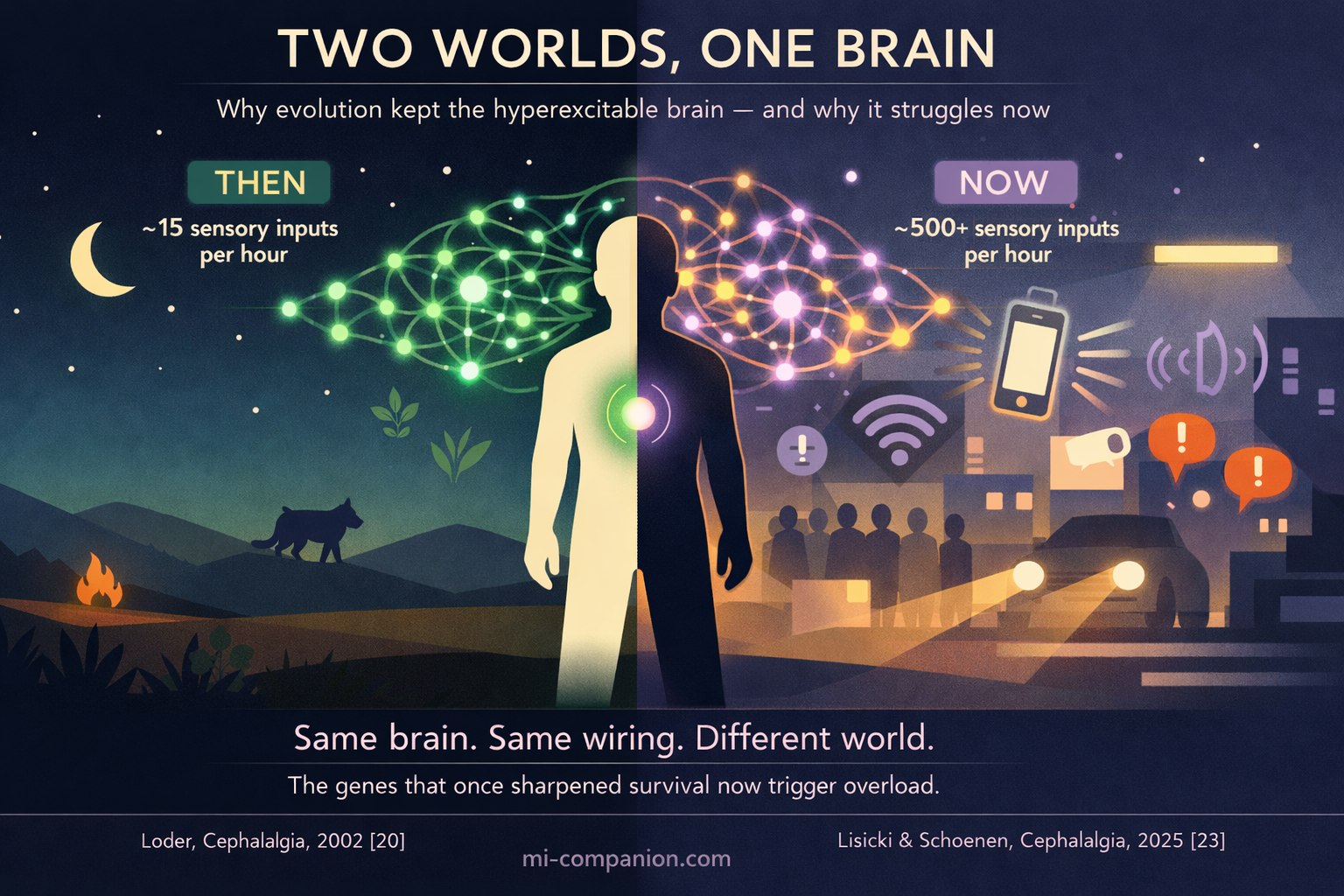 Two Worlds, One Brain — split illustration showing the same hyperexcitable brain in an ancient natural environment where it aided survival versus the modern world where it faces sensory overload