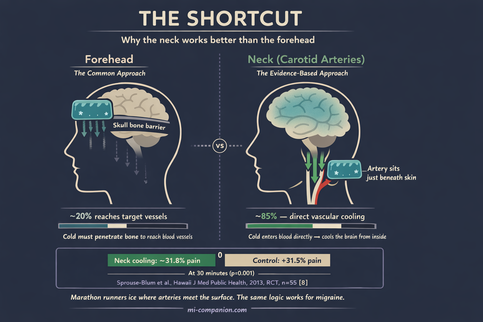 Infographic comparing forehead cold application (blocked by skull bone, ~20% efficiency) versus neck carotid artery cooling (~85% direct vascular cooling) — with RCT data showing 31.8% pain reduction