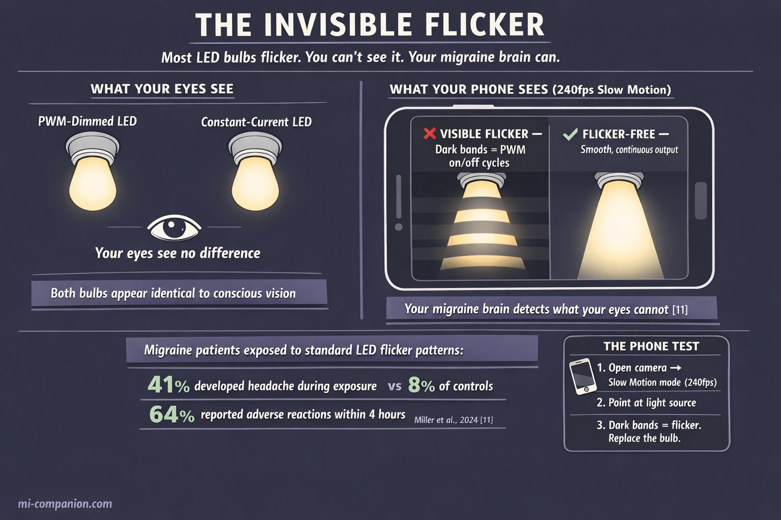 The Invisible Flicker — side-by-side comparison showing what your eyes see versus what your phone camera reveals about LED flicker through slow-motion video
