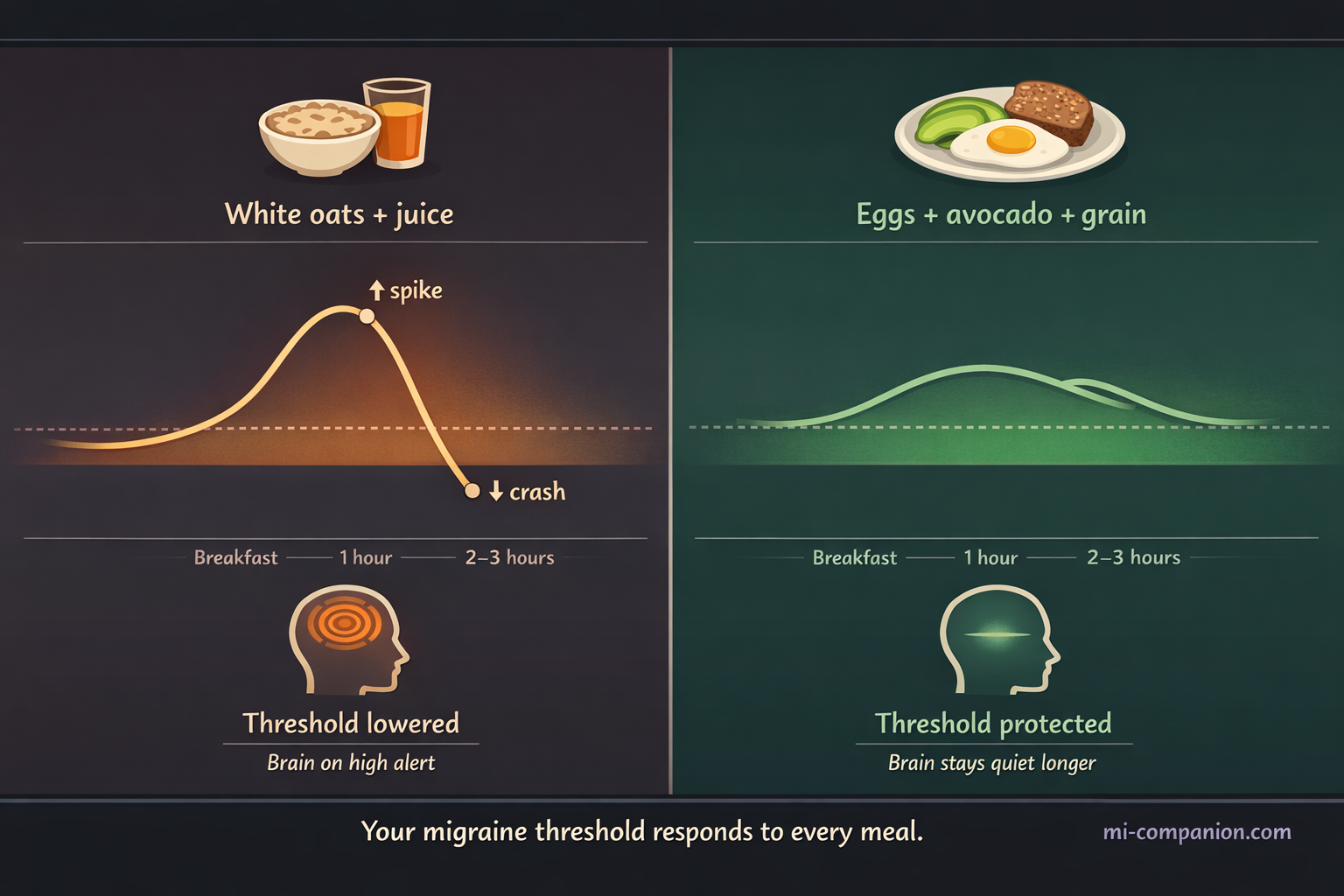 Two-panel infographic comparing blood glucose response: left panel shows a sharp spike and crash after white oats and juice, right panel shows a steady stable curve after eggs, avocado and grain &mdash; with outcomes showing threshold lowered versus brain stays quiet