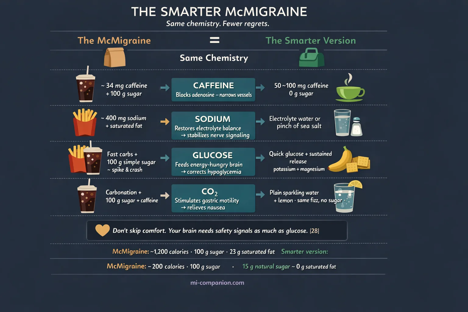 Side-by-side comparison infographic: The McMigraine (Coke + fries) versus The Smarter Version (green tea, electrolyte water, banana + crackers, sparkling water with lemon). Four rows showing the same biochemical mechanism — caffeine, sodium, glucose, CO2 — delivered through healthier alternatives. Same chemistry, fewer regrets.