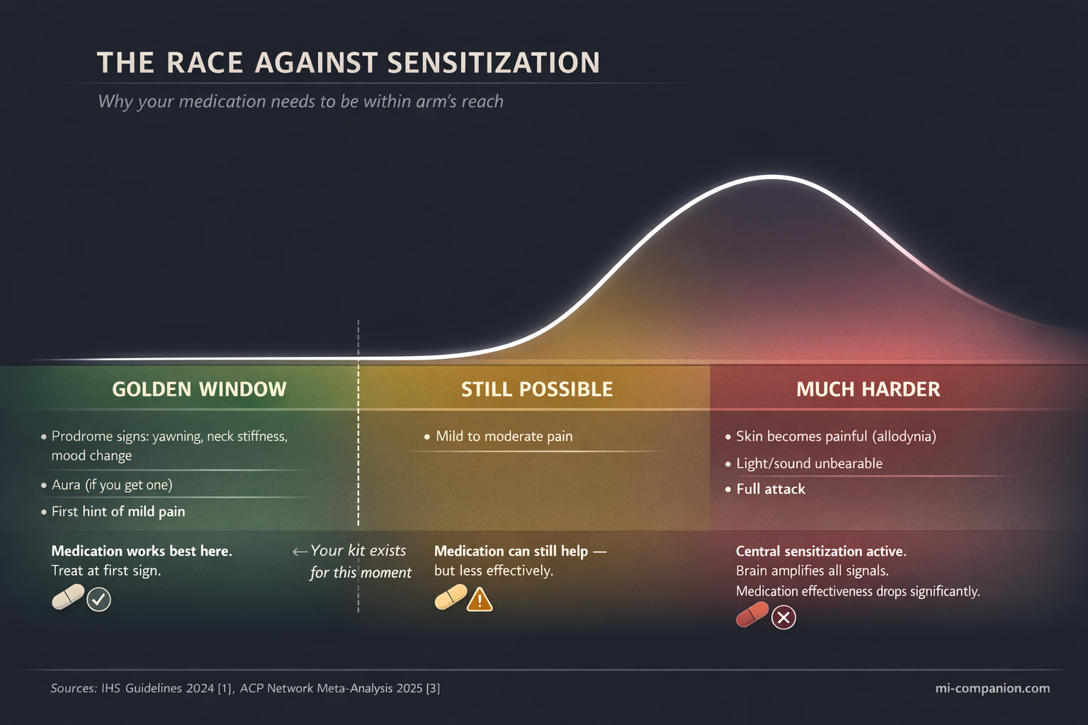 The Race Against Sensitization — migraine treatment timing window showing golden window, still possible, and much harder zones