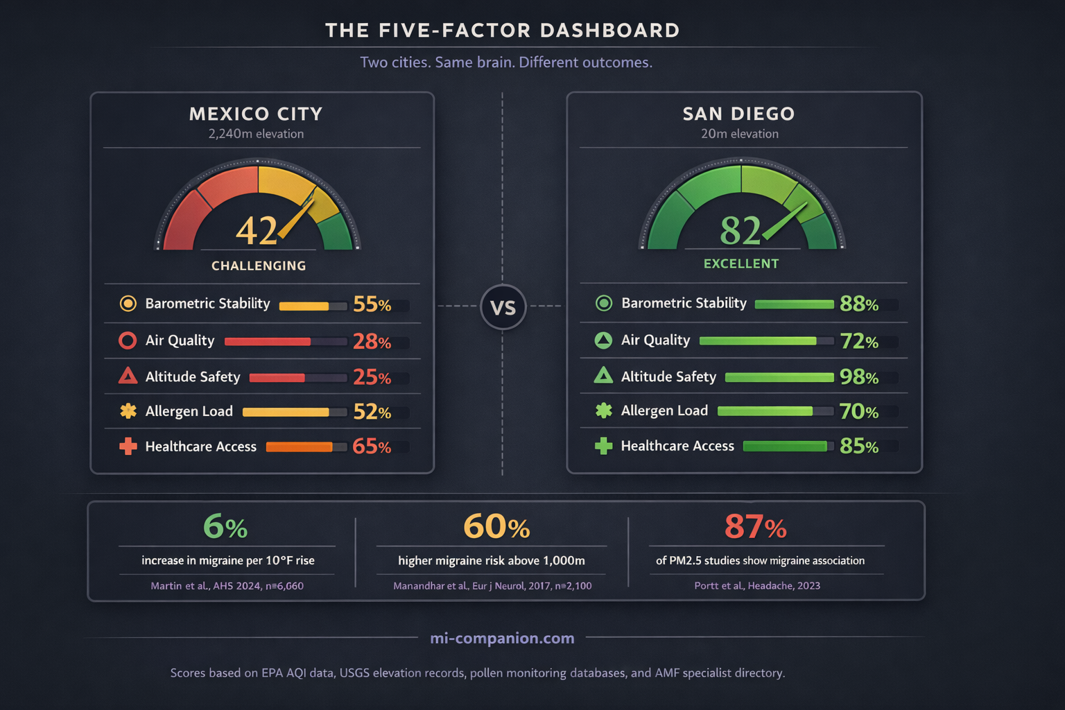 The Five-Factor Dashboard infographic comparing Mexico City (score 42, Challenging) and San Diego (score 82, Excellent) across barometric stability, air quality, altitude safety, allergen load, and healthcare access — with key statistics: 6% migraine increase per 10°F, 60% higher risk above 1000m, 87% of PM2.5 studies show migraine association