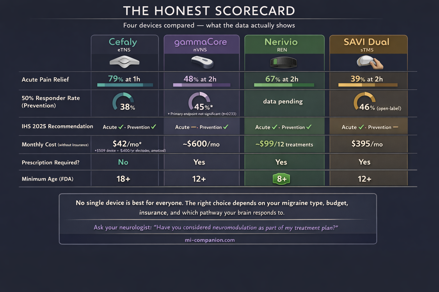 Data comparison infographic showing four FDA-cleared neuromodulation devices side by side across six metrics: acute pain relief, 50% responder rate, IHS 2025 recommendation, monthly cost, prescription requirement, and minimum age, with honest data including limitations