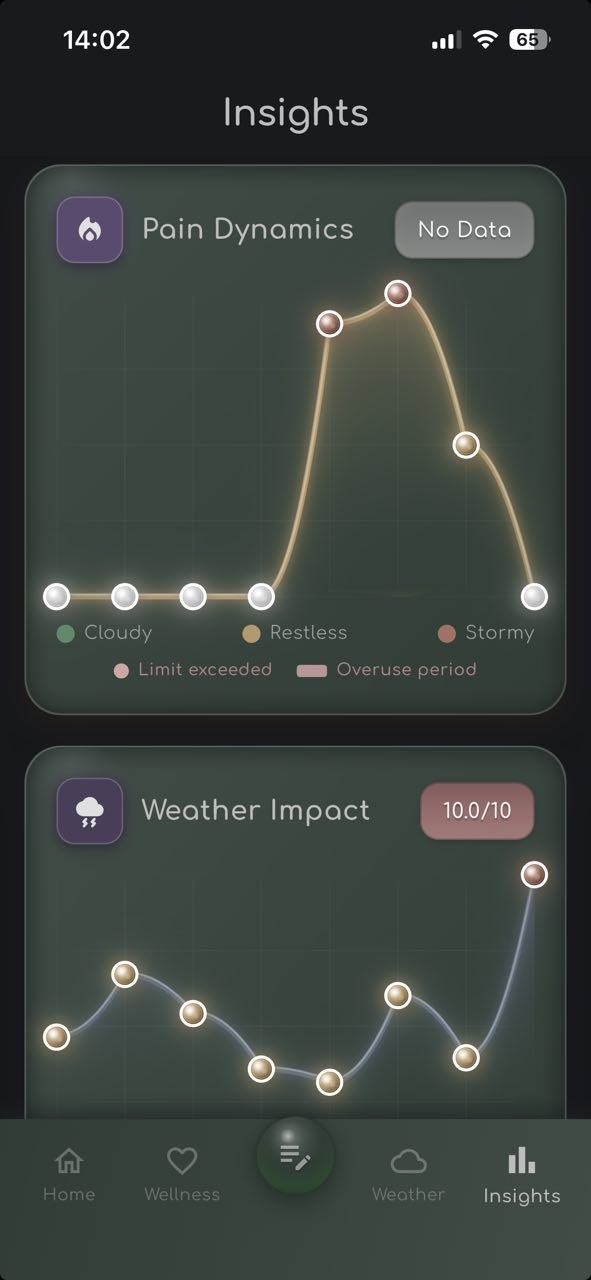 Migraine Companion Insights screen showing Pain Dynamics graph with a visible attack curve peaking and declining over several days, and Weather Impact chart tracking atmospheric pressure correlation with symptoms scored 10 out of 10