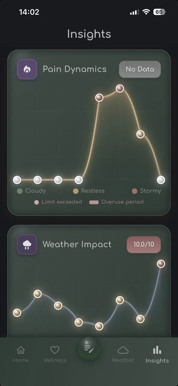 Migraine Companion Insights screen showing Pain Dynamics graph with a visible attack curve peaking and declining over several days, and Weather Impact chart tracking atmospheric pressure correlation with symptoms scored 10 out of 10