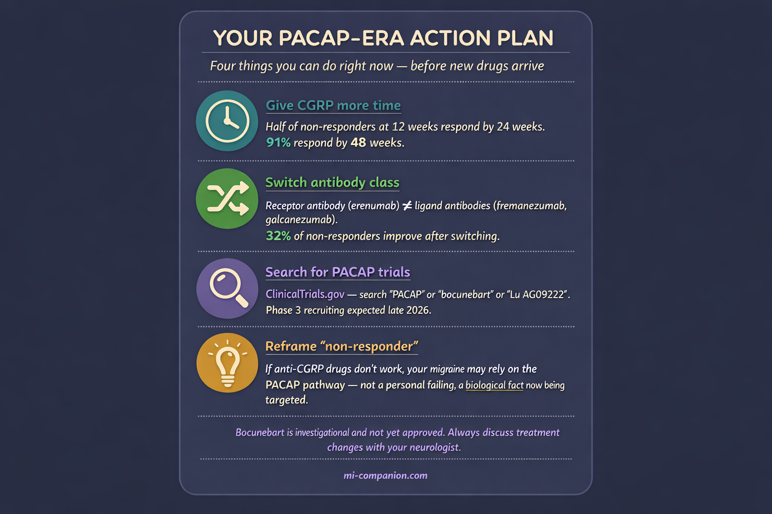 Patient action plan infographic titled Your PACAP-Era Action Plan with four steps: Give CGRP more time (91% respond by 48 weeks), Switch antibody class (32% improve after switching), Search for PACAP trials on ClinicalTrials.gov, and Reframe non-responder as a biological fact now being targeted. Bottom disclaimer notes bocunebart is investigational.