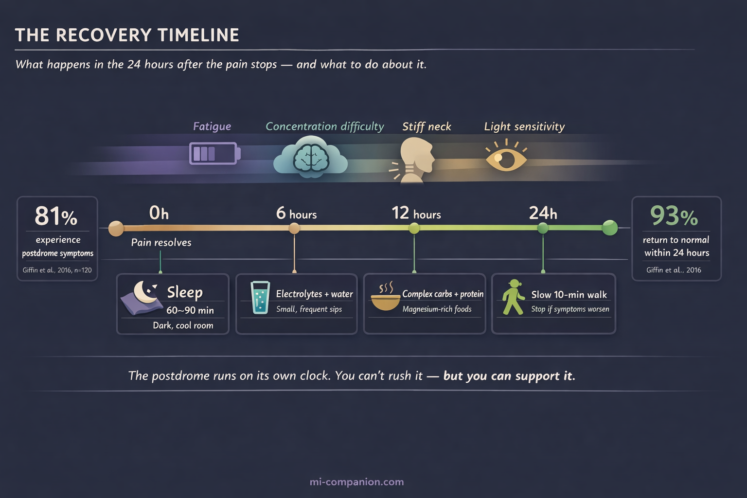 The Recovery Timeline infographic showing migraine postdrome symptoms fading over 24 hours — fatigue, concentration difficulty, stiff neck, and light sensitivity above a horizontal timeline, with recovery actions below: sleep, electrolytes and water, complex carbs and protein, and a slow 10-minute walk. 81% experience postdrome symptoms, 93% return to normal within 24 hours.