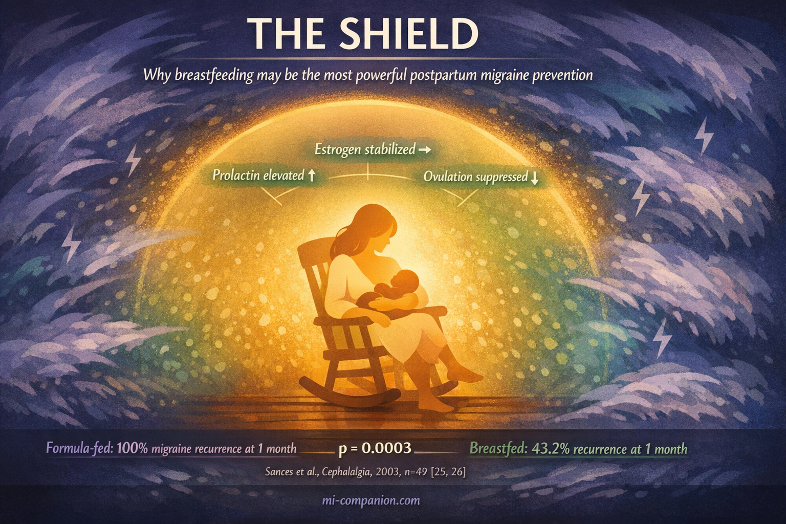 The Shield — illustration of a mother breastfeeding inside a warm protective dome of light, while the hormonal storm of estrogen withdrawal swirls outside, with data comparing 100% formula-fed recurrence versus 43.2% breastfed recurrence at one month