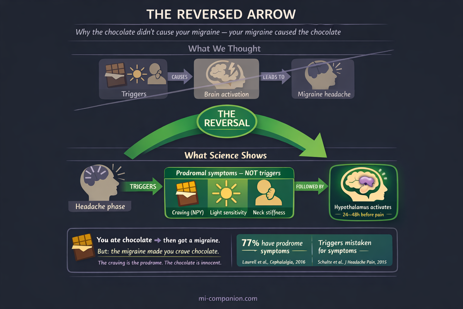 Conceptual infographic showing the paradigm reversal: the old model where triggers cause migraine is crossed out, and the new model shows the hypothalamus activating prodromal symptoms including cravings, light sensitivity, and neck stiffness, which are then followed by headache