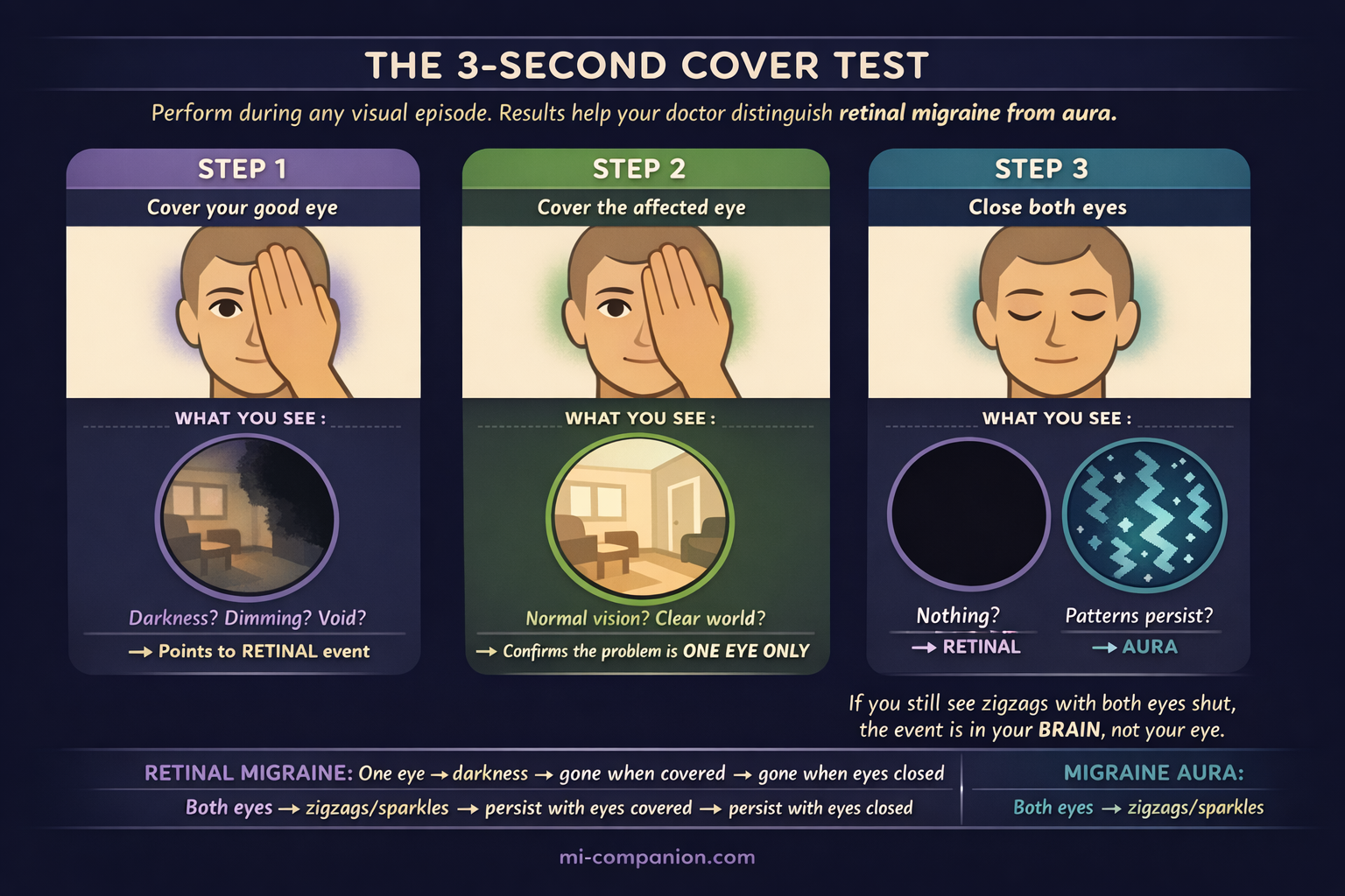 Three-panel instructional diagram showing the 3-second cover test: Step 1 cover good eye to test affected eye, Step 2 cover affected eye to confirm normal vision in other eye, Step 3 close both eyes to distinguish retinal migraine from aura