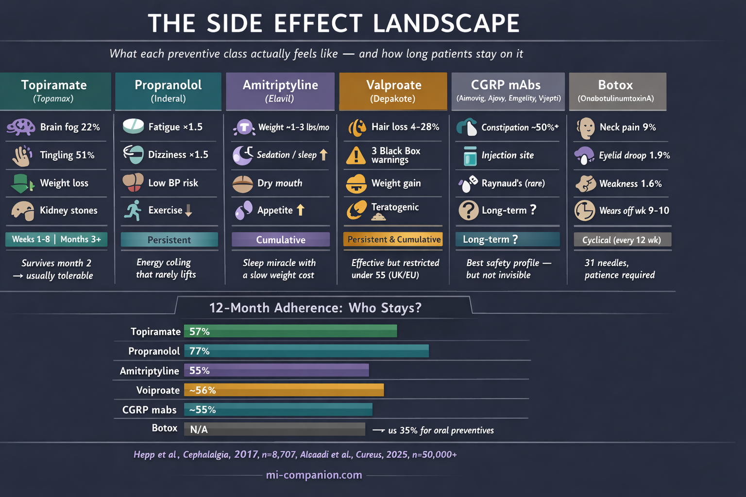 The Side Effect Landscape infographic comparing six migraine preventive medication classes — topiramate, propranolol, amitriptyline, valproate, CGRP monoclonal antibodies, and Botox — showing key side effects, onset timing patterns, and 12-month adherence rates for each class