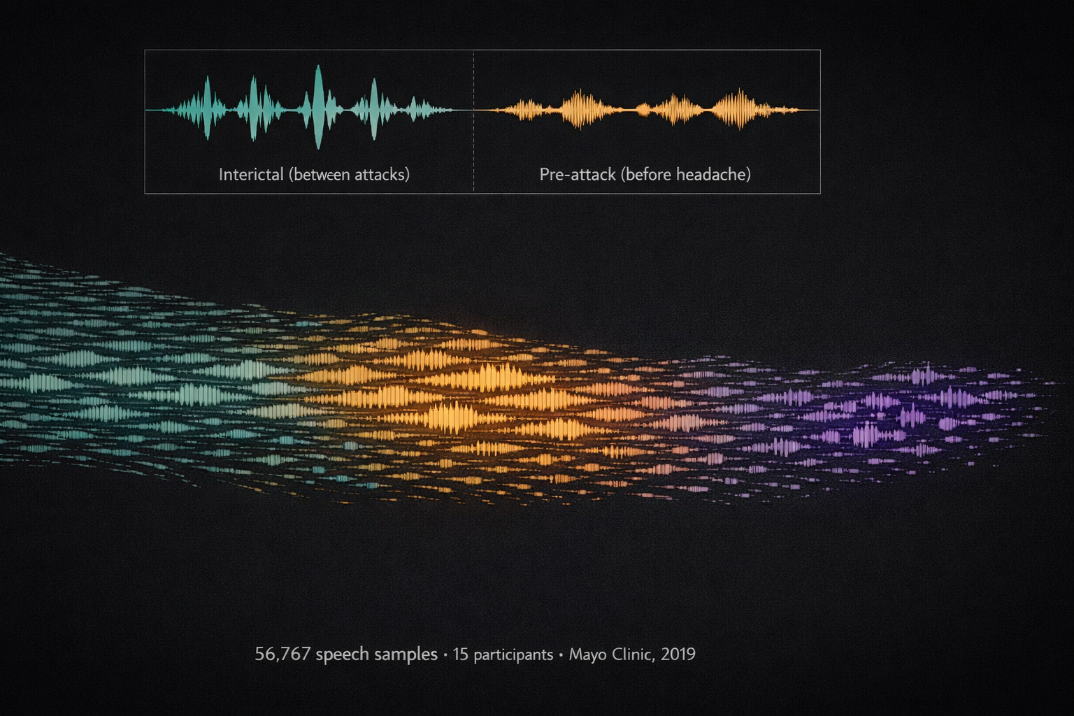 Data visualization of 56,767 speech samples from Mayo Clinic migraine study showing interictal versus pre-attack waveform differences