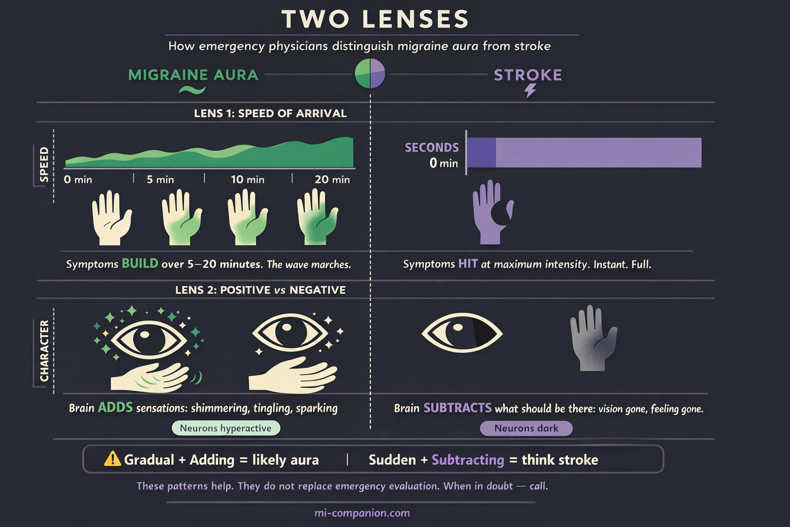 Medical infographic comparing migraine aura and stroke through two diagnostic lenses: speed of arrival (gradual march versus instant onset) and symptom character (positive additions versus negative subtractions)
