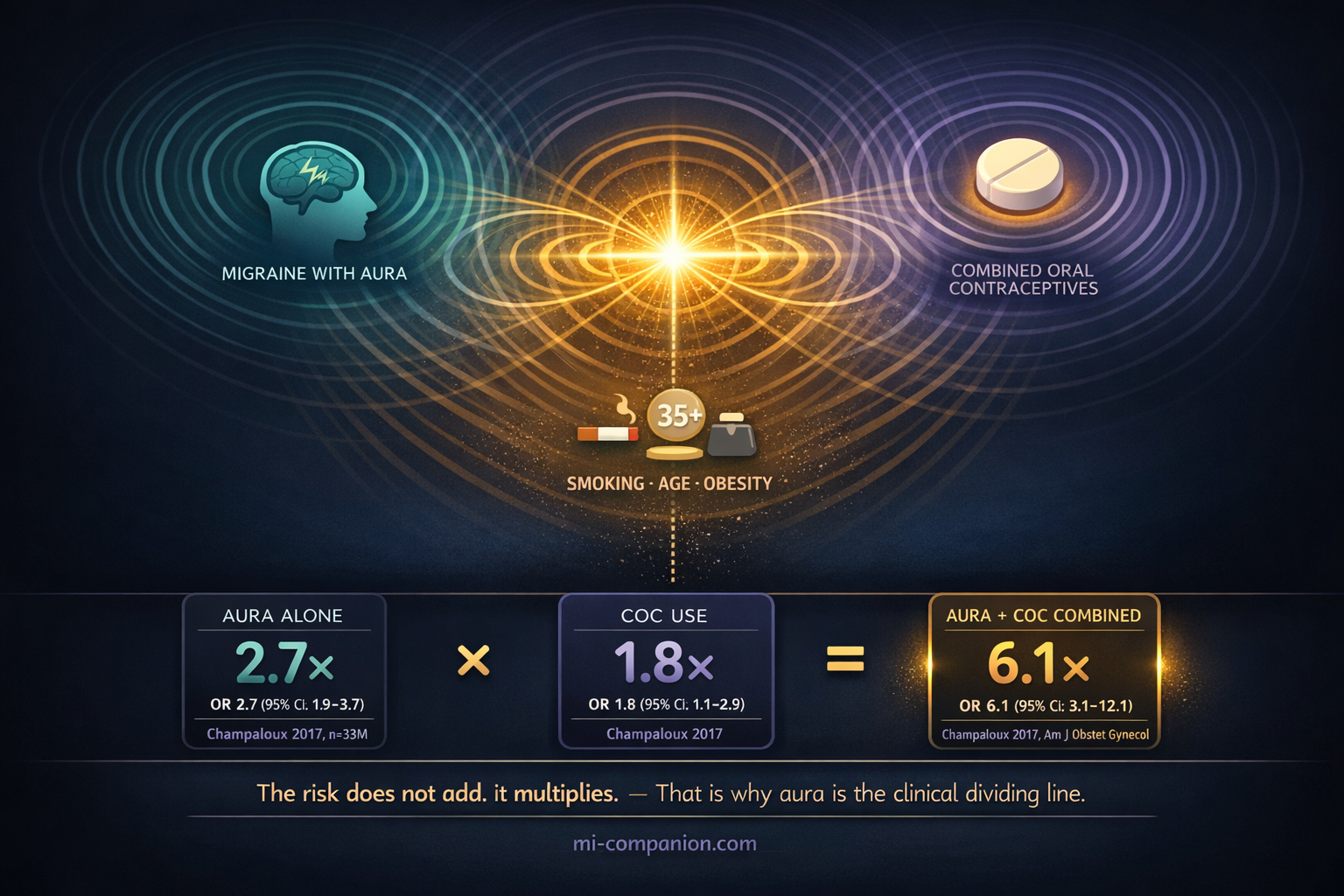 Infographic-illustration hybrid showing three concentric wave patterns — representing migraine with aura, combined oral contraceptives, and additional risk factors — converging at a bright central point where their combined amplitude spikes, with a data bar below showing the risk multiplying from 2.7 times and 1.8 times to a combined 6.1 times baseline stroke risk