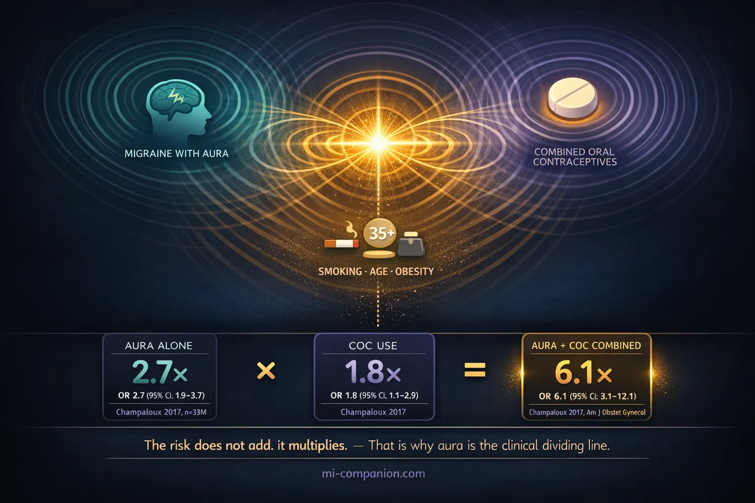 Infographic-illustration hybrid showing three concentric wave patterns — representing migraine with aura, combined oral contraceptives, and additional risk factors — converging at a bright central point where their combined amplitude spikes, with a data bar below showing the risk multiplying from 2.7 times and 1.8 times to a combined 6.1 times baseline stroke risk