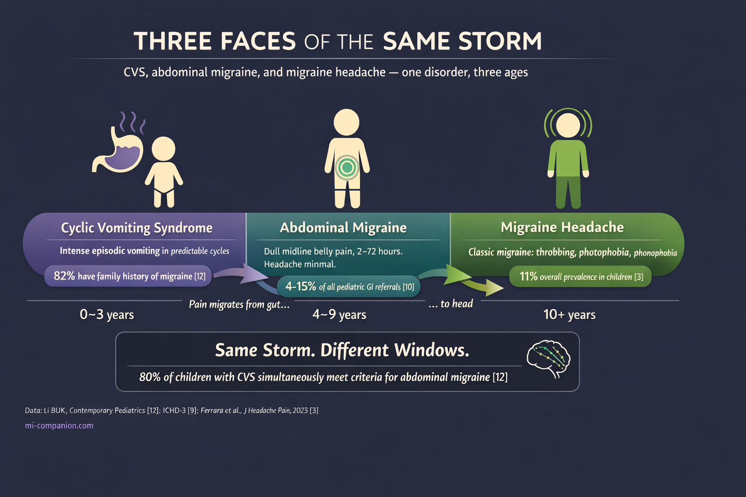 Three Faces of the Same Storm — developmental timeline showing how cyclic vomiting (0–3 years), abdominal migraine (4–9 years), and migraine headache (10+ years) are three age-dependent phases of the same disorder
