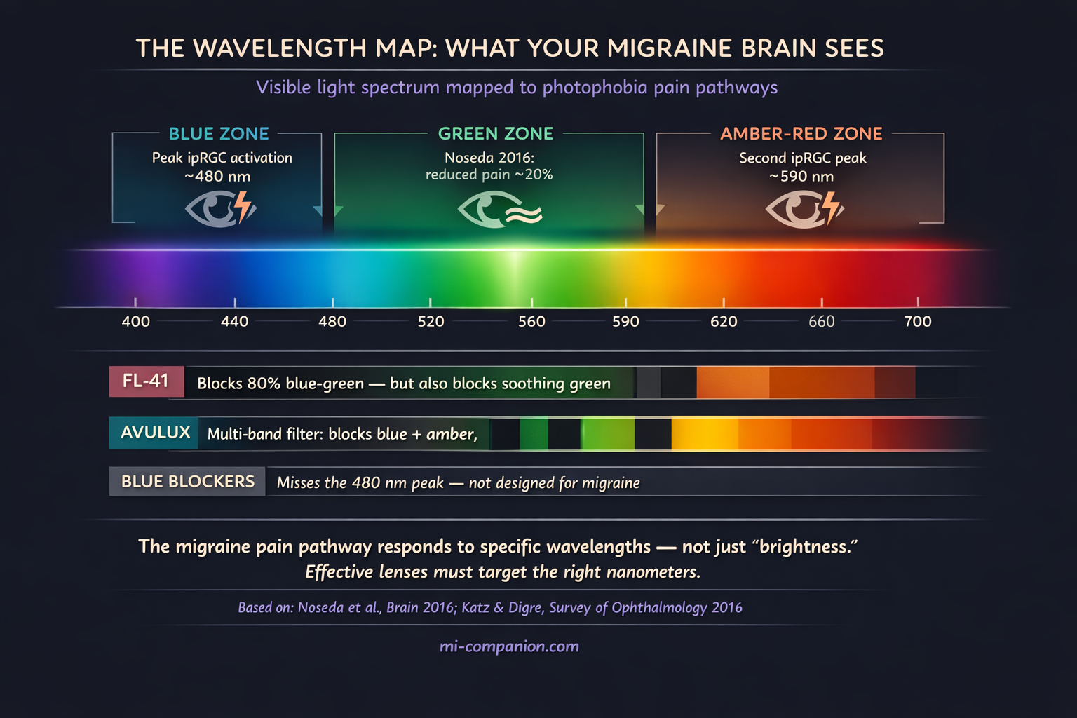 Infographic showing the visible light spectrum mapped against migraine pain pathways — blue zone (480 nm peak ipRGC activation), green zone (Noseda 2016: reduced pain ~20%), and amber-red zone (second ipRGC peak ~590 nm) — with comparison bars showing what FL-41, Avulux, and generic blue blockers each filter