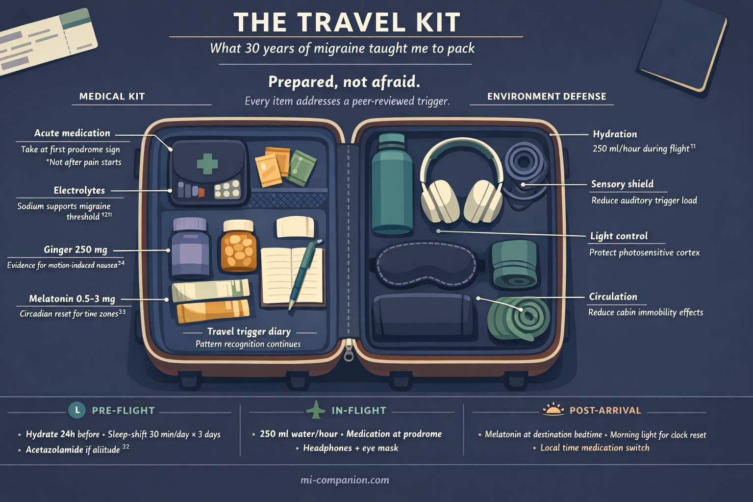 A top-down view of an open traveler's suitcase showing a migraine survival kit — medication case, electrolytes, ginger capsules, melatonin, water bottle, noise-canceling headphones, eye mask, and compression socks — each labeled with its scientific rationale